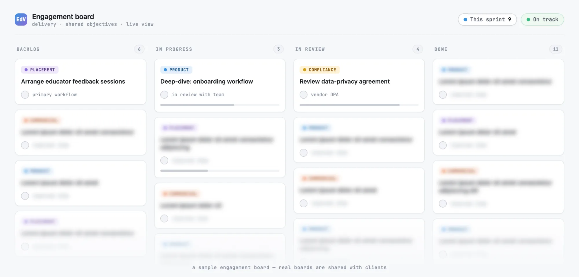 A sample EdV engagement board: delivery tasks across backlog, in progress, in review and done — including reviewing a supplier's data-privacy agreement, a deep-dive into the onboarding workflow, and arranging educator feedback sessions